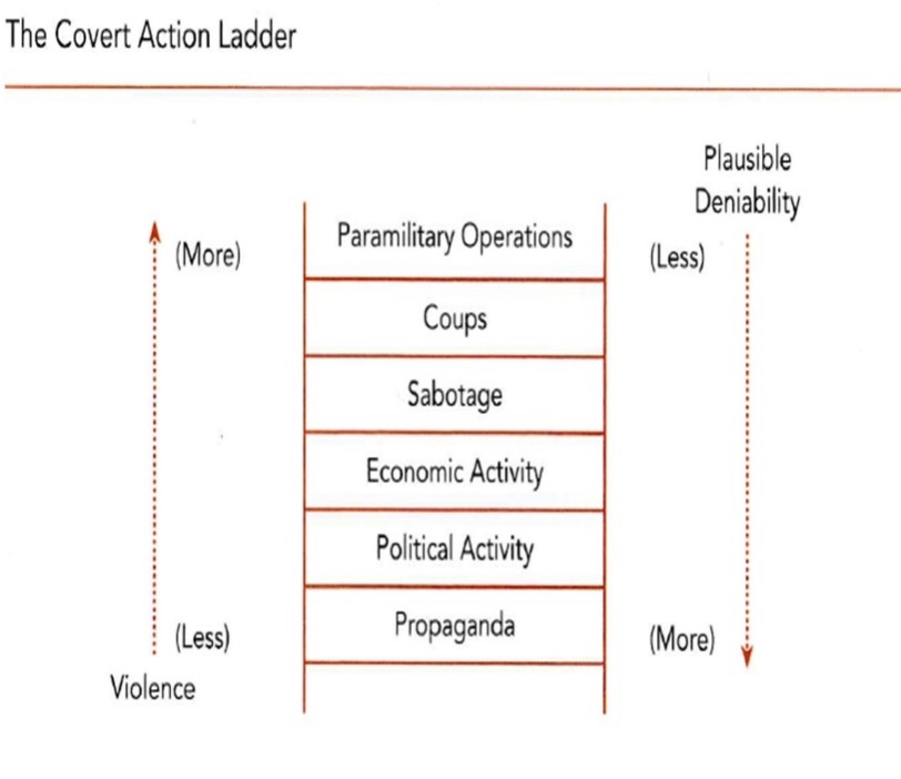 Covert Action Laddder