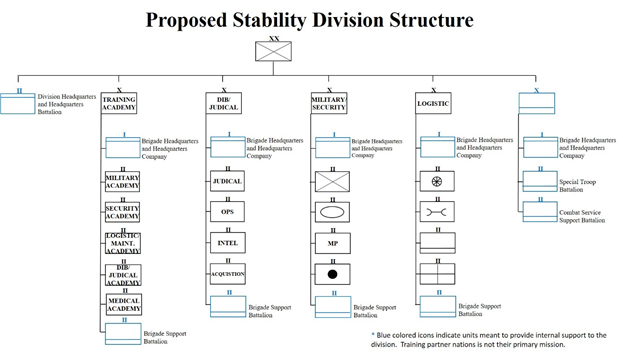 Stability Operations Division Table of Organization