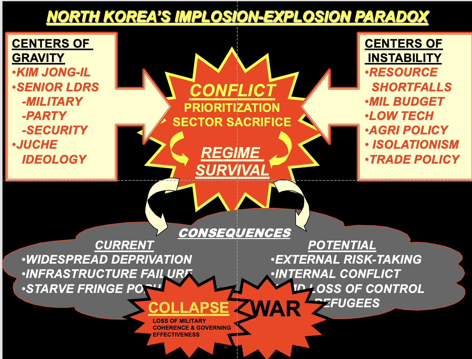 Implosion and Explostion Paradox