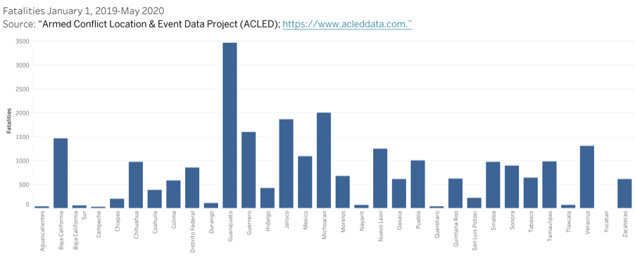 ACLED