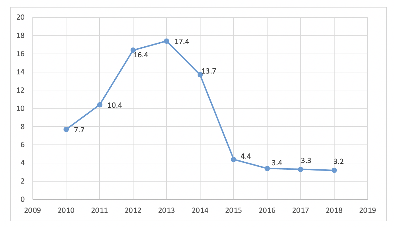 Chart 7