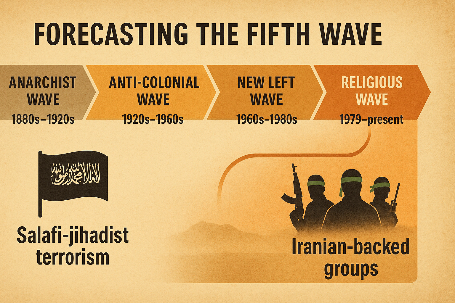 Forecasting the Fifth Wave: Emerging Terrorist Threats in a Changing World Image