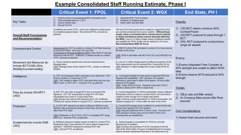 Staff Processes in Large Scale Combat Operations
