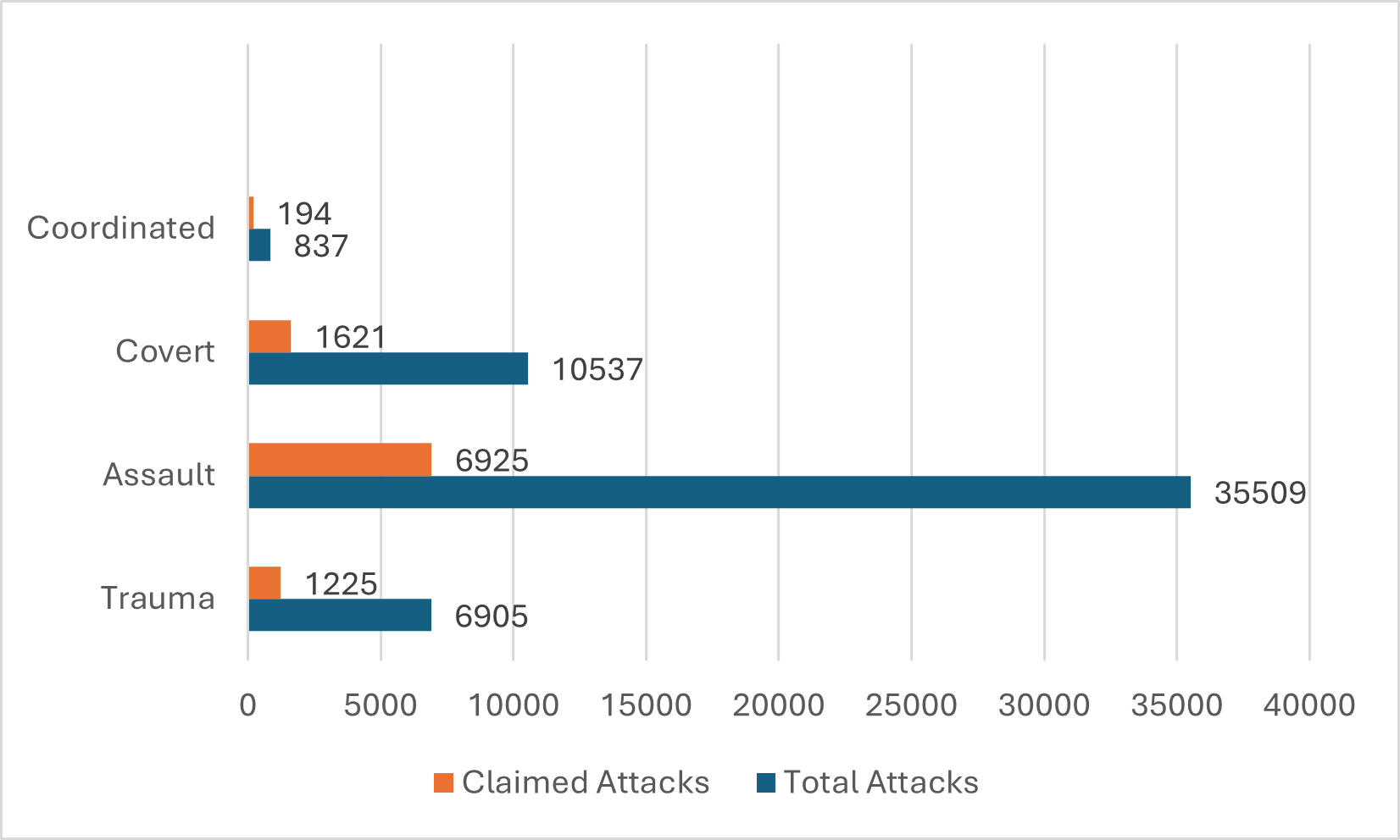 Number of Claimed Incidents by Tactic Type