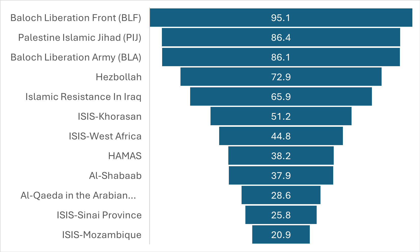 Percentage of Incidents Claimed by the Most Prolific Claiming Terrorist Organizations