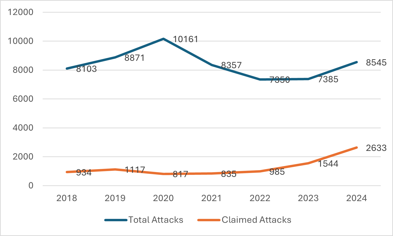 Terrorist Attacks and Claimed Incidents