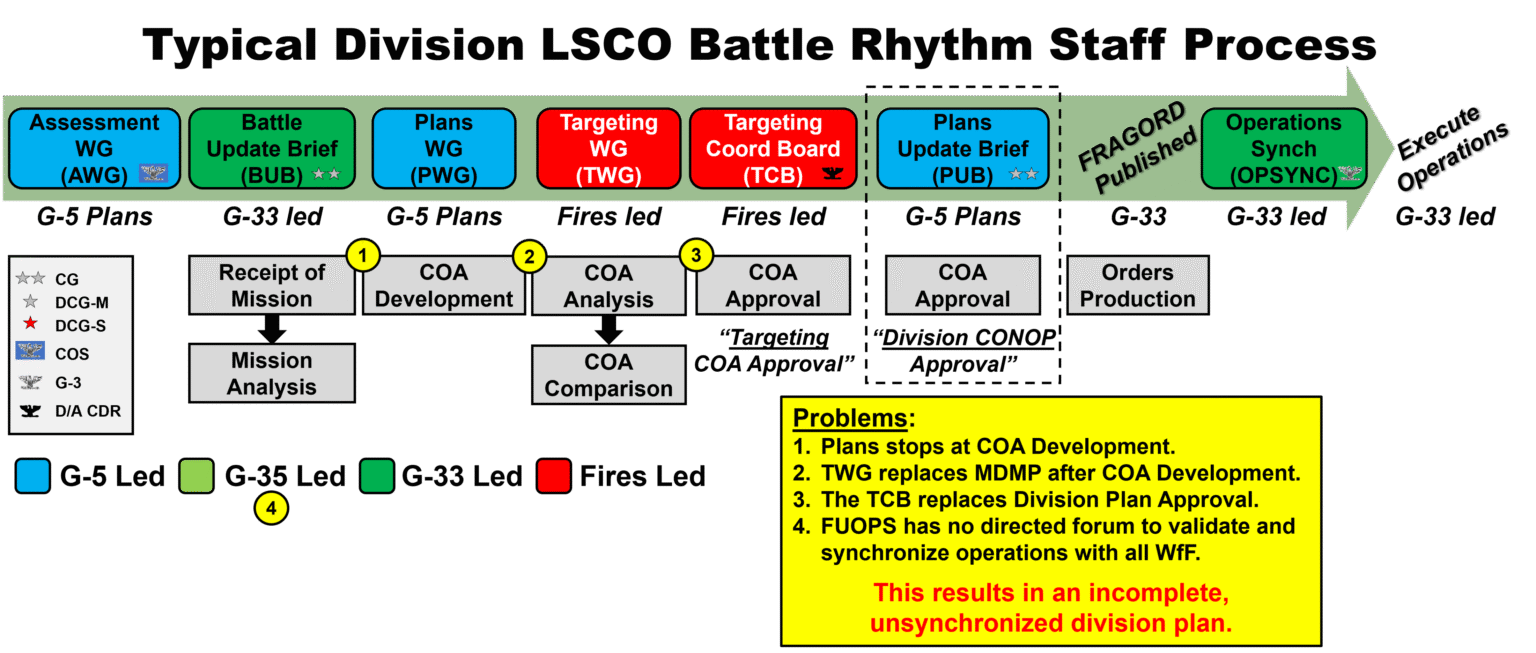 Staff Process in Large-Scale Combat Operations