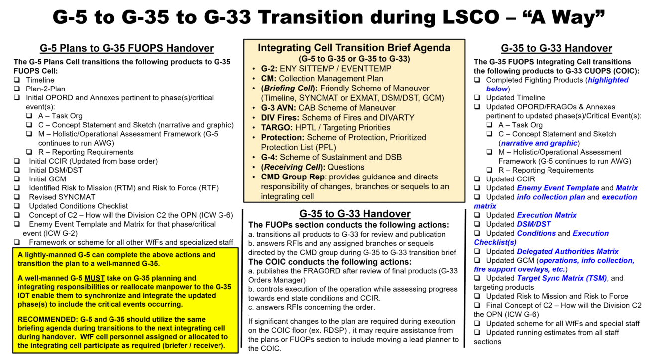 Staff Process in Large-Scale Combat Operations