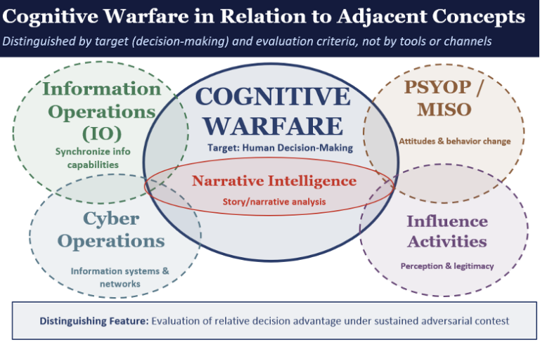 Defining Cognitive Warfare: A NDAA Mandate Response