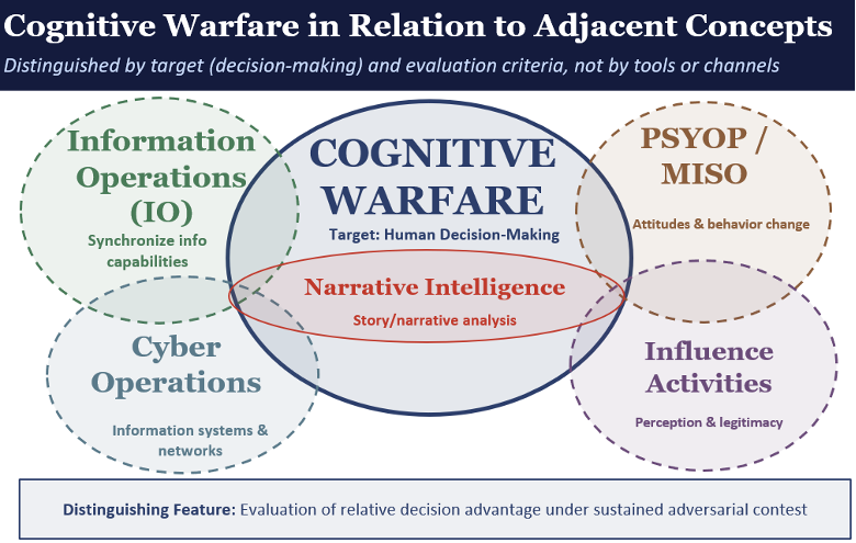Cognitive Warfare in Relation to Adjacent Concepts Visual