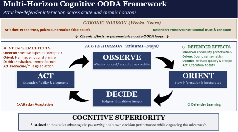 Multi-Horizon Cognitive OODA Framework